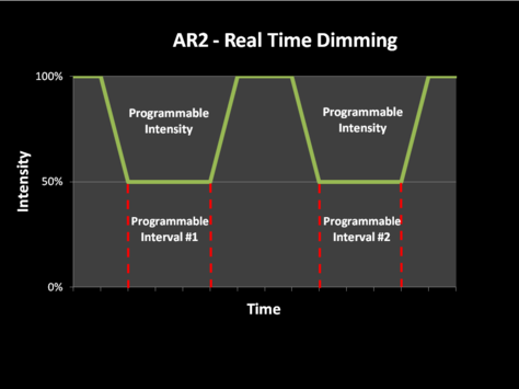 AR2 - Real Time Dimming