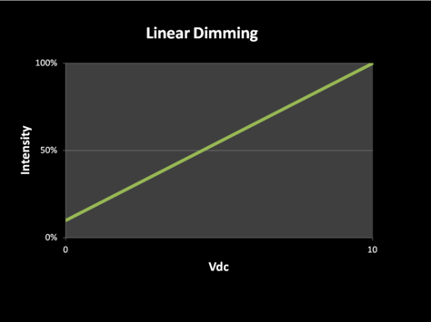 Linear Dimming